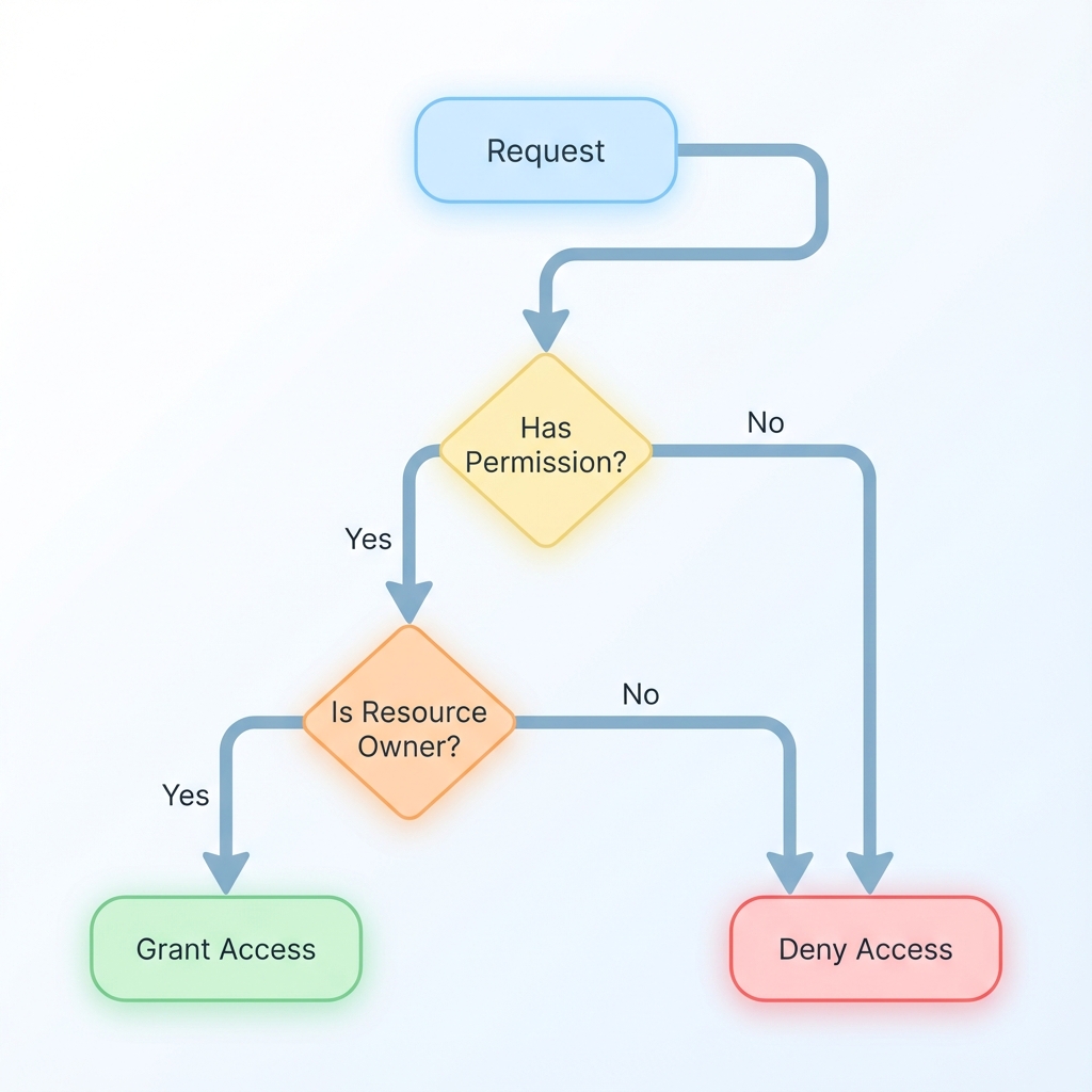 Code Flow for Ownership Logic