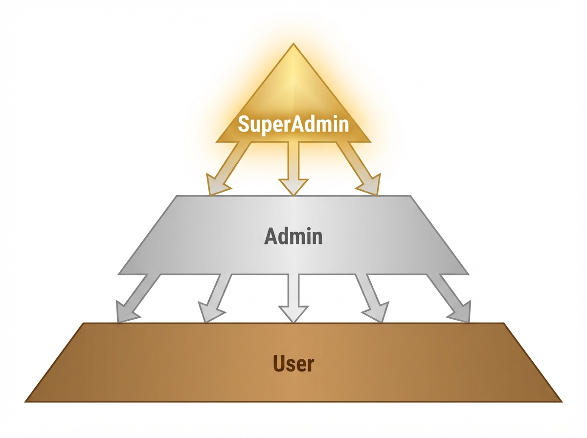 Hierarchical Role Inheritance