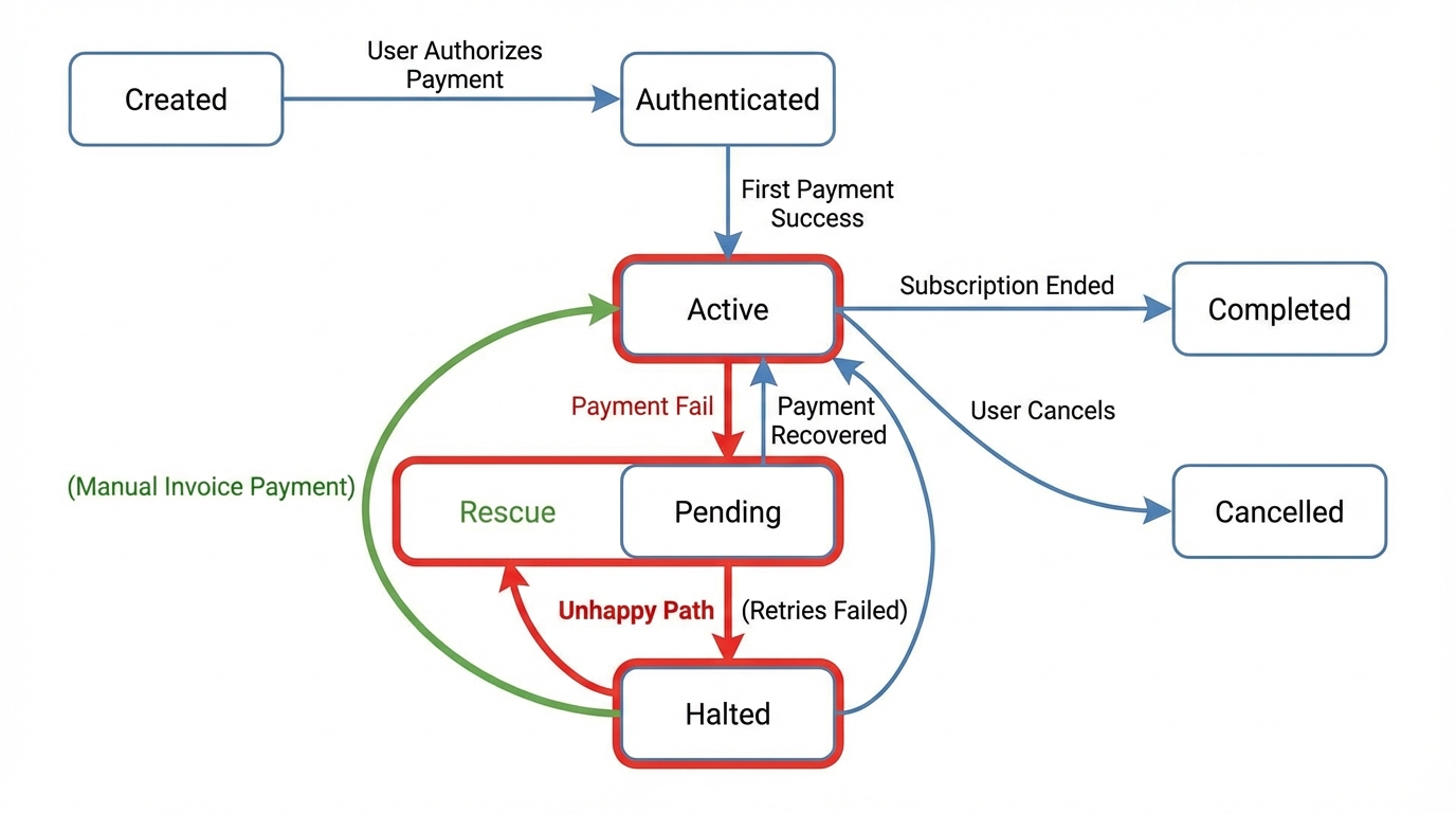 Subscription State Machine Diagram
